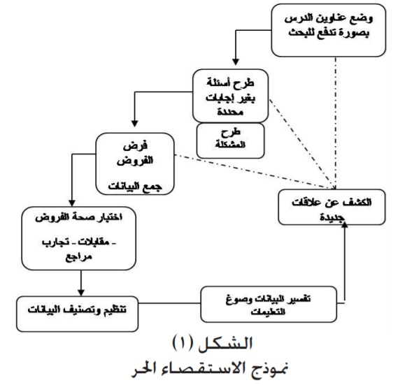 مراحل الاستقصاء الحر