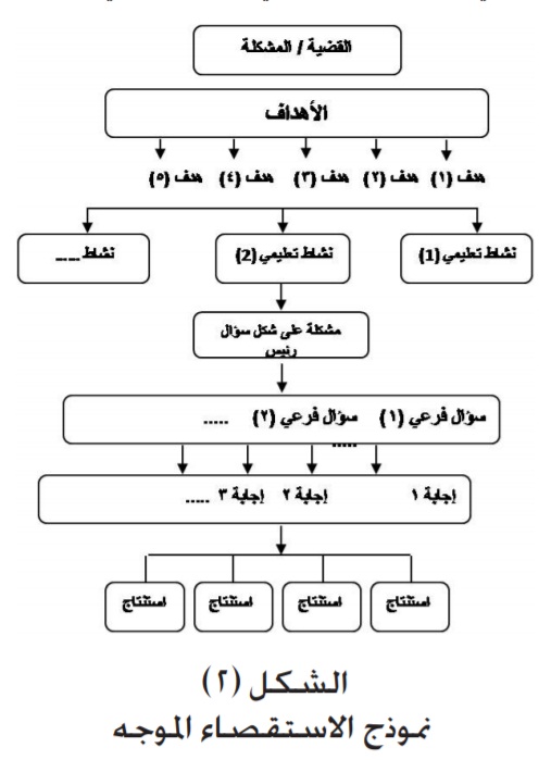 مراحل الاستقصاء الموجه