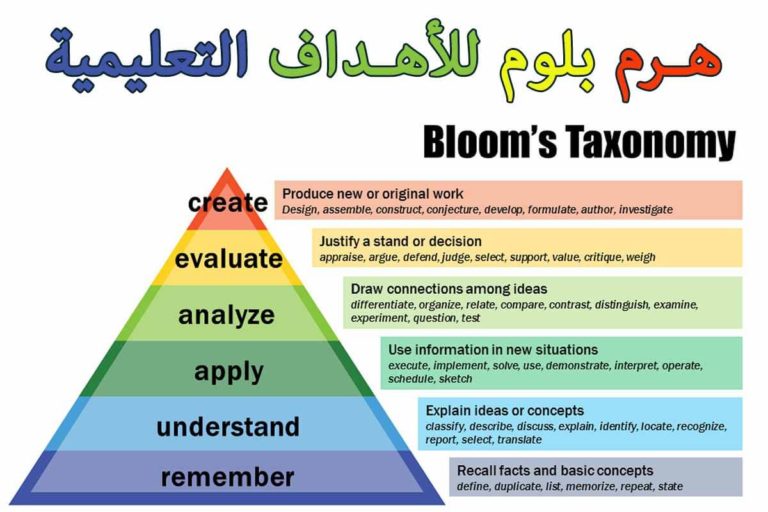 هرم بلوم للأهداف التعليمية