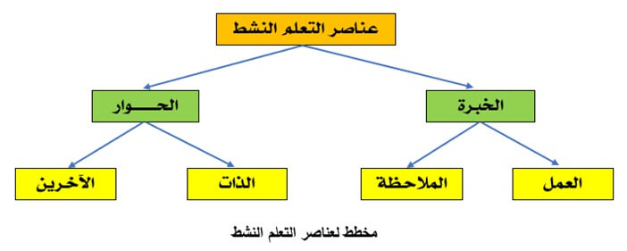 عناصر التعلم النشط